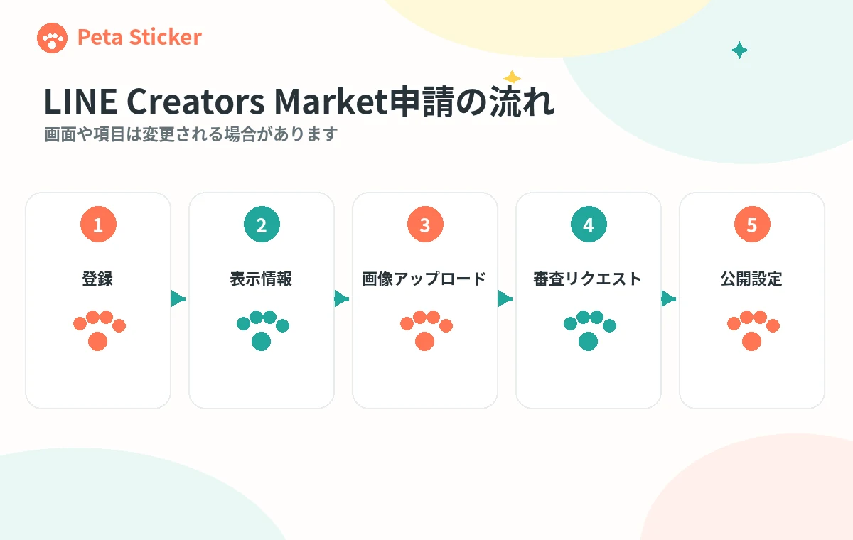 LINE Creators Marketで登録から販売開始まで進む流れ