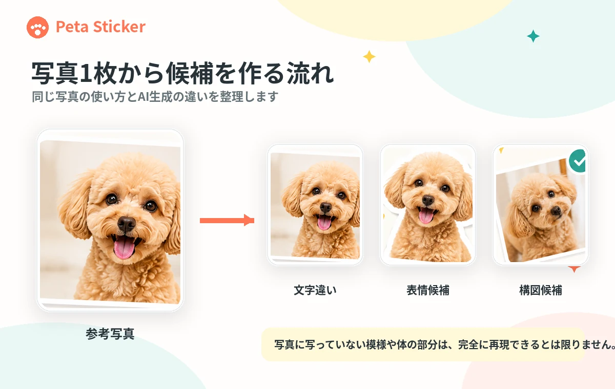 1枚のペット写真から文字や表情の異なる候補を作る流れ